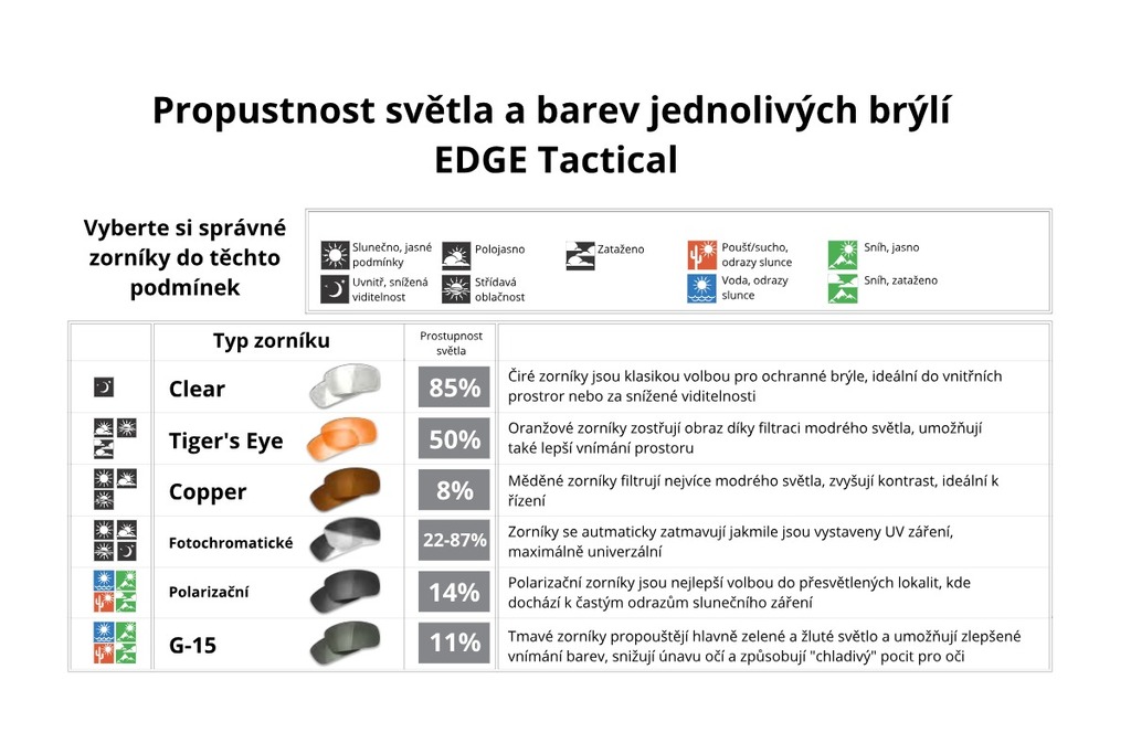 EDGE Tactical ARC LIGHT KIT - Sada ochranných balistických brýlí s tmavým G-15 a čirým zorníkem, černý rám, Vapor Shield